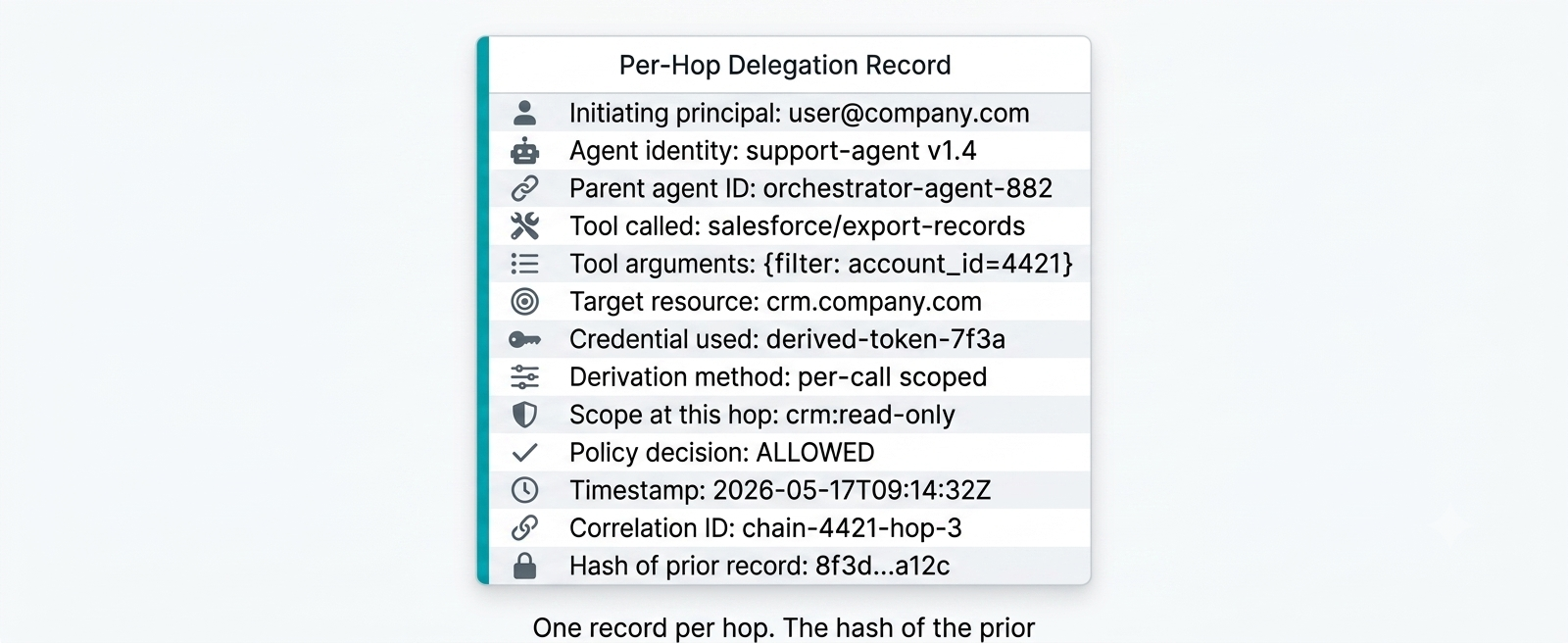 Structured card showing the required fields in a complete per-hop delegation chain record including initiating principal, agent identity, parent agent ID, tool called, arguments, credential derivation method, scope, policy decision, and hash of prior record